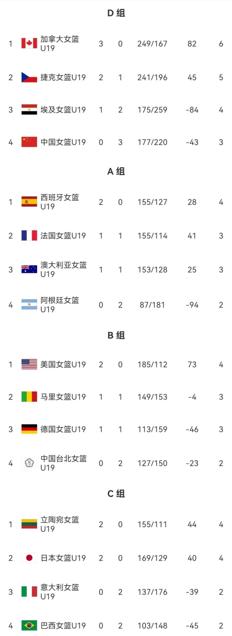 U19女篮世界杯-中国65分惨败美国无缘8强(u19女篮世青赛2021赛程)