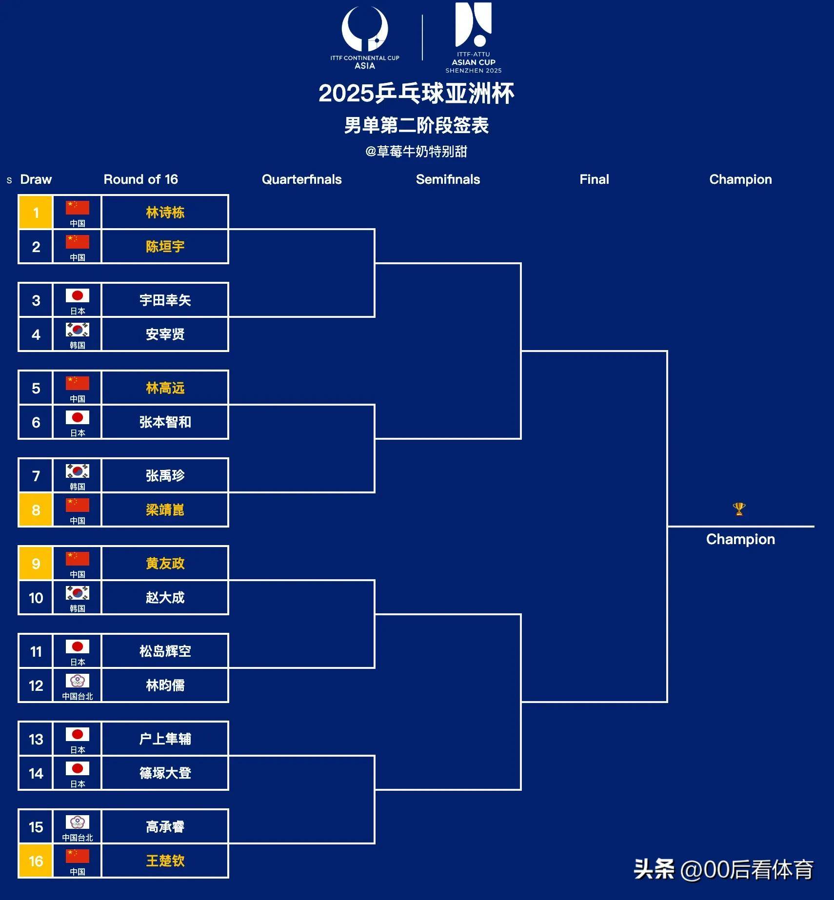 包含世俱杯16强出炉：欧洲9队+巴甲4强新月成亚洲独苗2大传奇创历史的词条