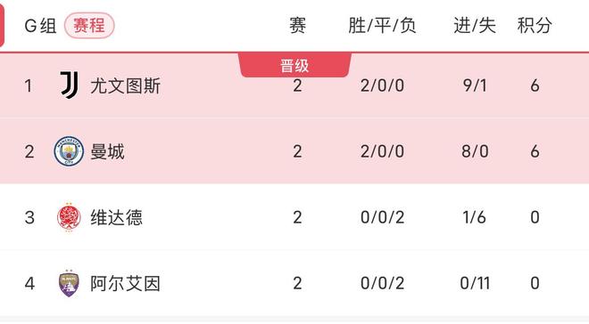 B体育-世俱杯悲喜一夜！亚洲3队出局，曼城6-0大胜提前晋级，红牛不败(曼城联赛杯夺冠)
