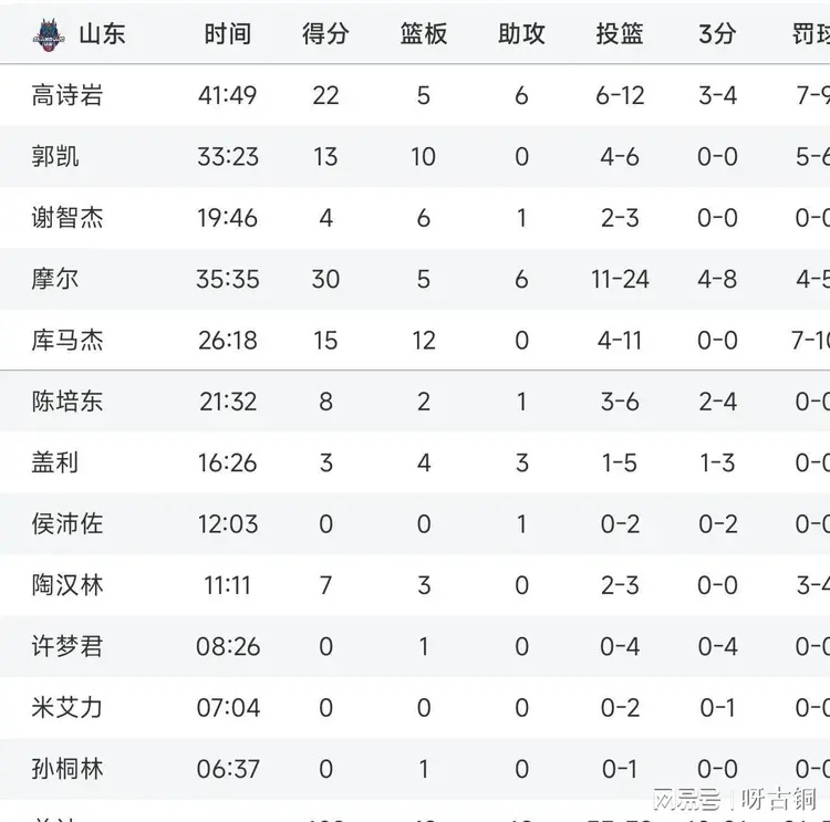 莱利绝杀江苏获首胜高诗岩6分山东开季三连败(莱斯利回应高柏)
