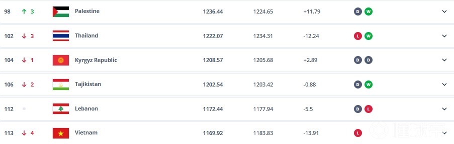 FIFA最新排名：国足仍位列世界第94亚洲第14(fifa最新排名国足稳定)