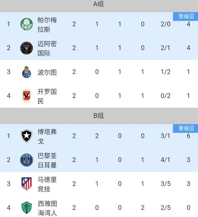 包含1-0爆冷！世俱杯首支2连胜球队1脚踢翻欧冠冠军，6分登顶的词条