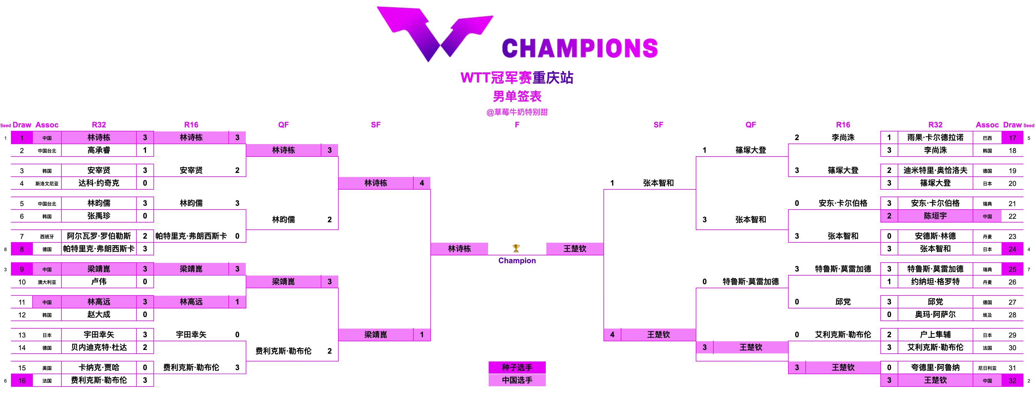B体育-前几名选手争夺冠军，成绩缠绕不断(争夺冠军的比赛叫什么)